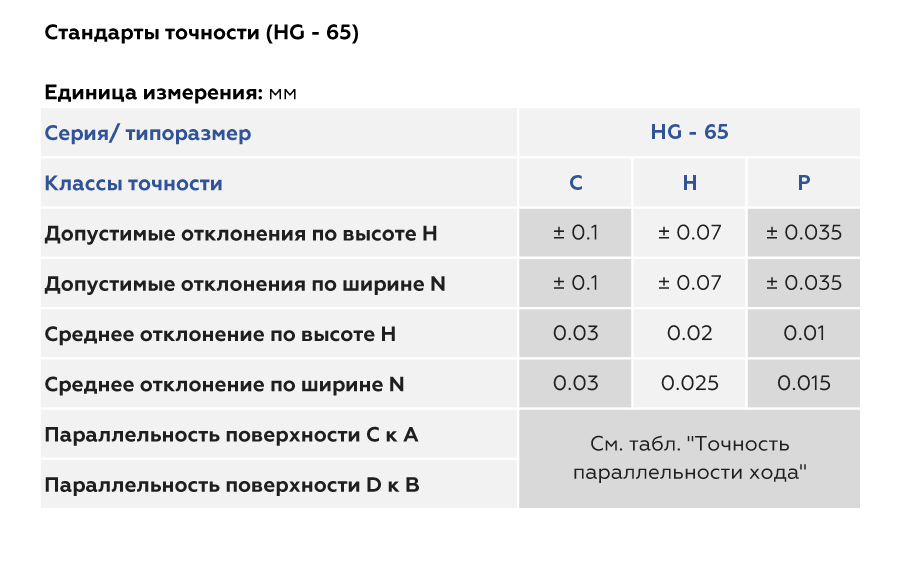 Классы точности рельсовых направляющих и кареток серии HG | Статьи компании Евромеханика