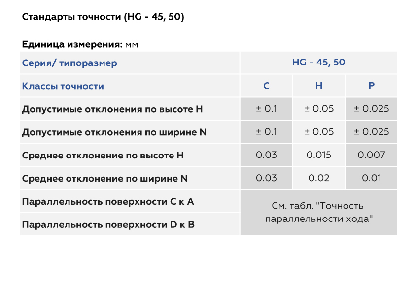 Классы точности рельсовых направляющих и кареток серии HG | Статьи компании Евромеханика